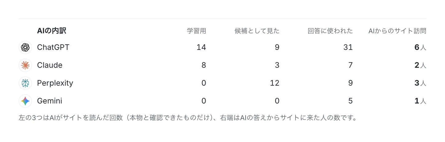 AIの内訳の画面（見本）。ChatGPT・Claude・Perplexity・Gemini の回数とAIからの訪問