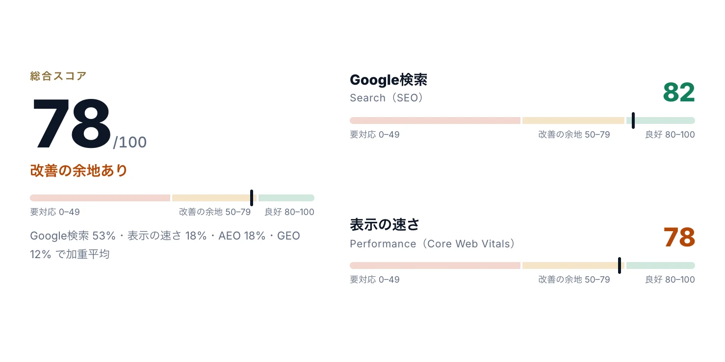 無料プランのアプリの画面（見本）。サイト評価の点数と、検索・AI・表示の速さ・サイト全体の健全性