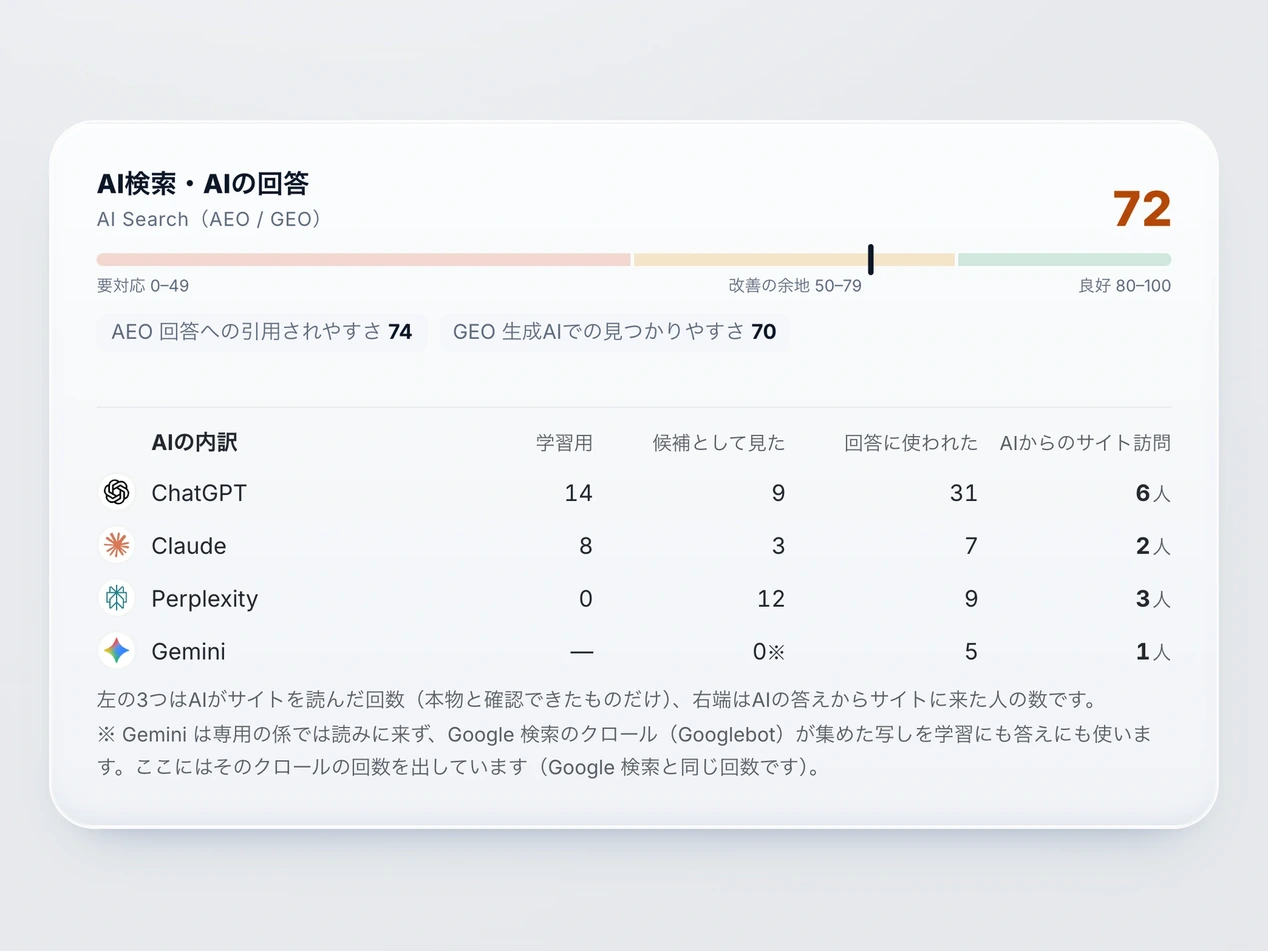 AIからの流入数の画面例