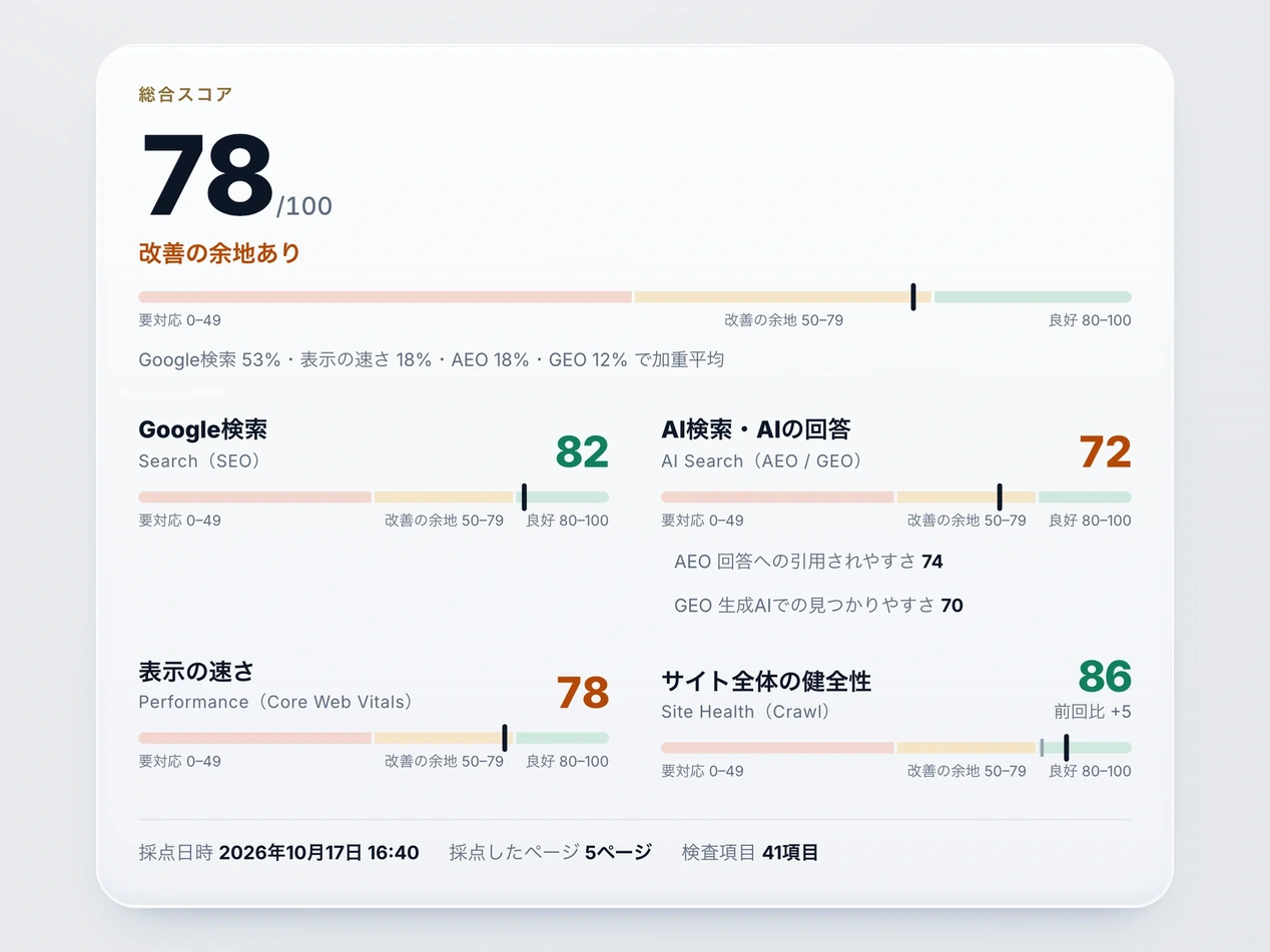 サイトの診断と点数の画面例