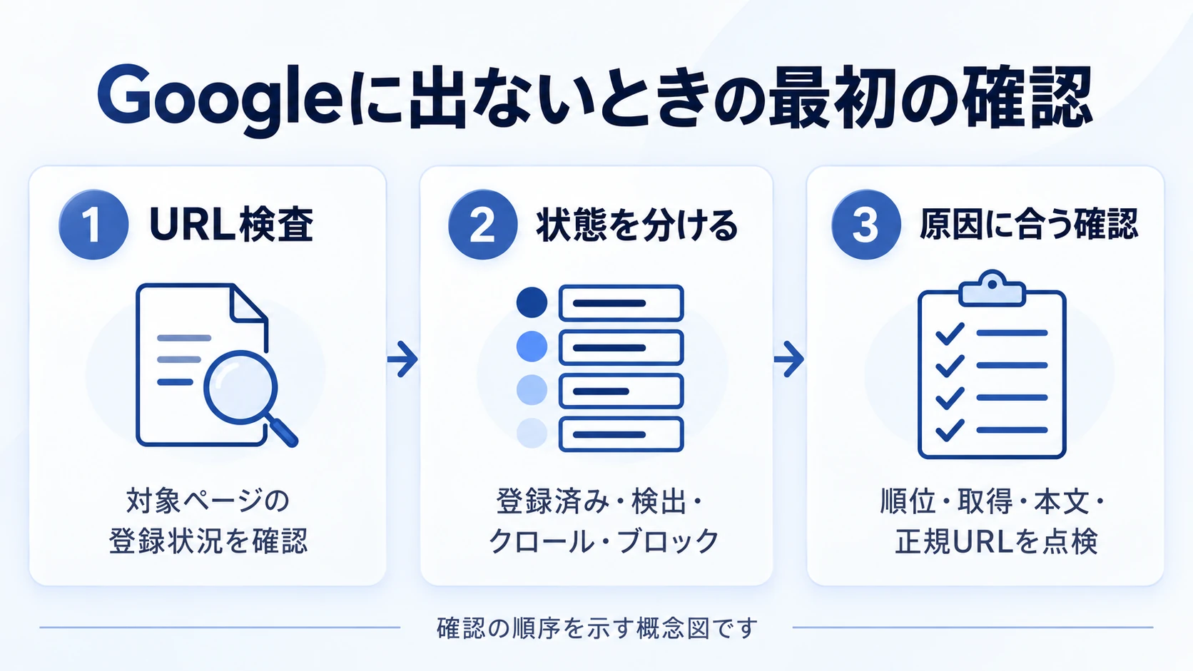 Googleにページが出ないとき、URL検査から登録済み・検出のみ・クロール済み・ブロック・重複へ原因を分ける診断フロー