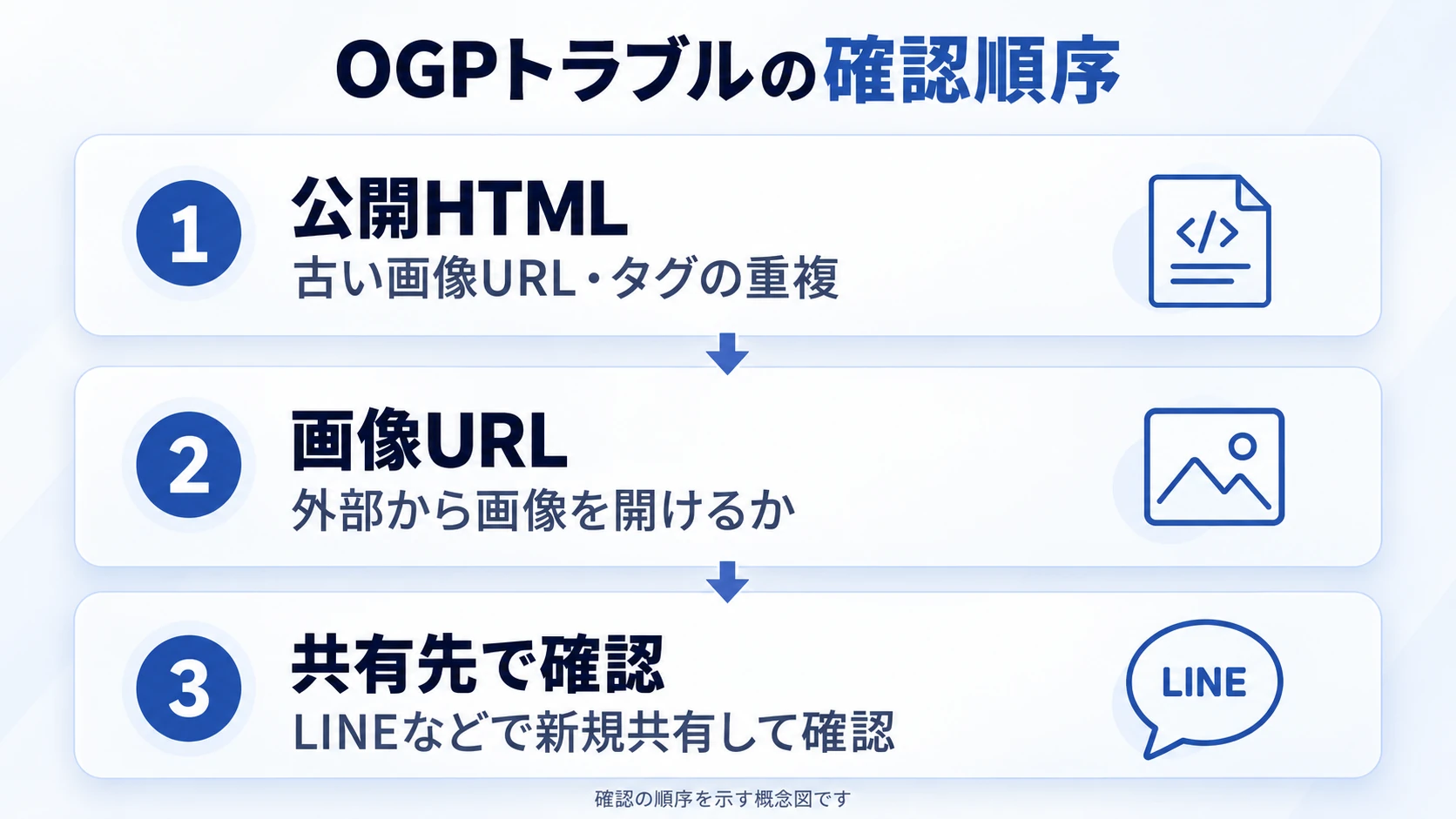 公開HTML、画像URL、共有先の順に確認します。
