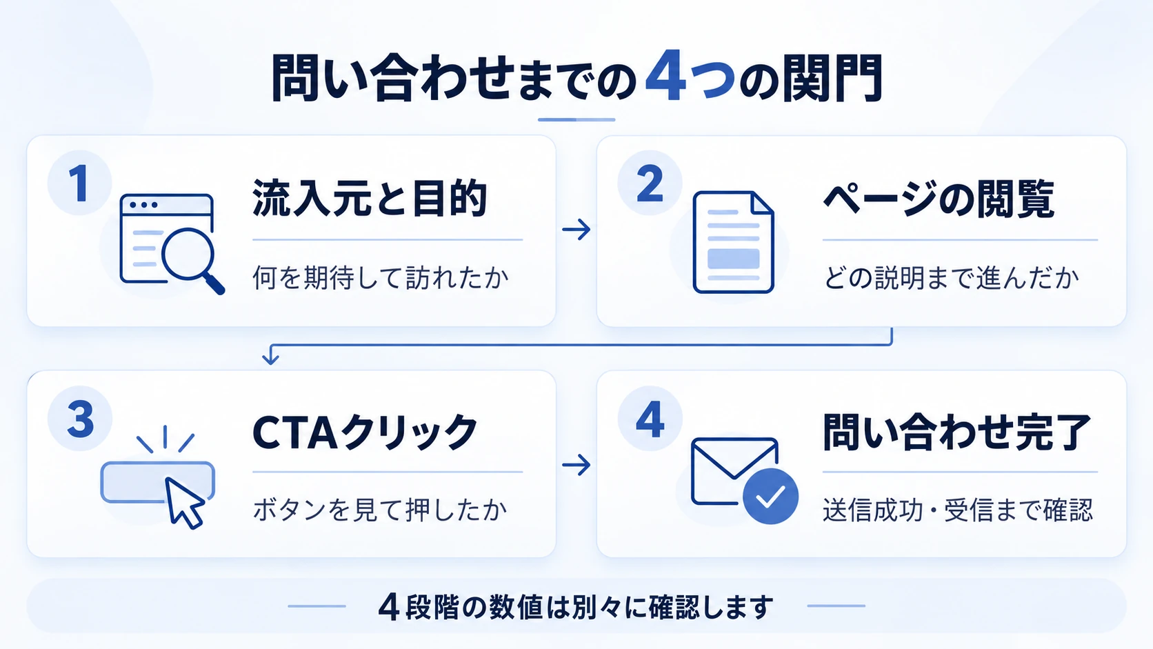 流入・閲覧・クリック・問い合わせ完了の4段階を分けます。