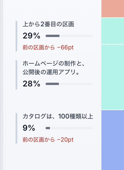 自社の区画到達表示。上から2番目29%、次の説明28%、カタログ9%。前区画との差−66pt・−20pt