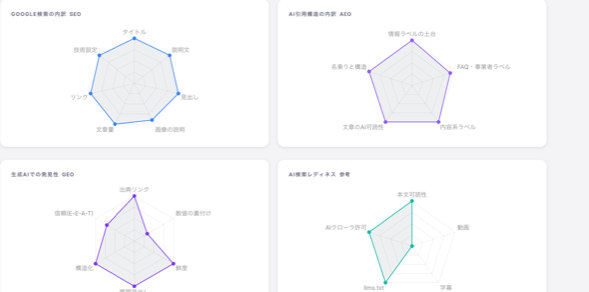 暖簾AIの診断画面。SEO・AEO・GEO・MEOの4軸それぞれの内訳をレーダーで表示している